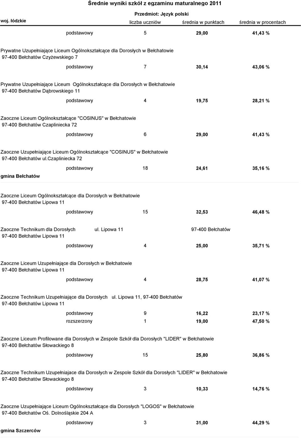 podstawowy 6 29,00 41,43 % Zaoczne Uzupełniające Liceum Ogólnokształcące "COSINUS" w Bełchatowie 97-400 Bełchatów ul.