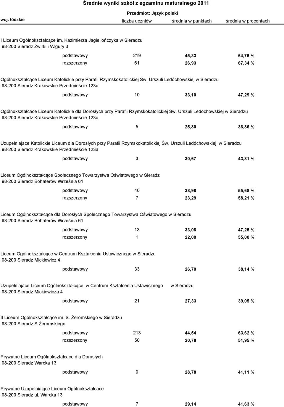 Urszuli Ledóchowskiej w Sieradzu 98-200 Sieradz Krakowskie Przedmieście 123a podstawowy 10 33,10 47,29 % Ogólnokształcace Liceum Katolickie dla Dorosłych przy Parafii Rzymskokatolickiej Sw.