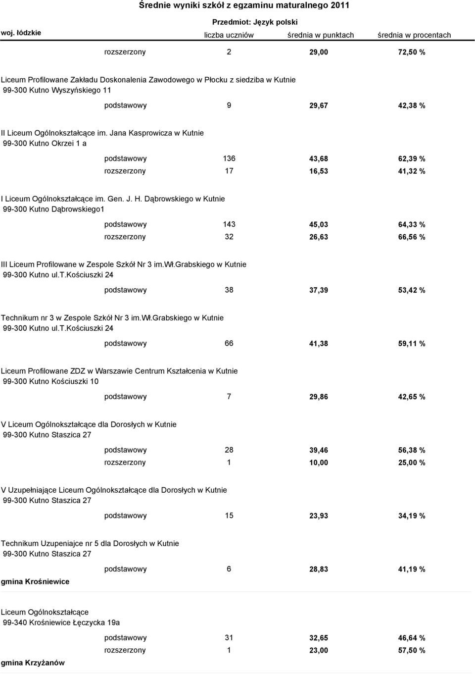 Dąbrowskiego w Kutnie 99-300 Kutno Dąbrowskiego1 podstawowy 143 45,03 64,33 % rozszerzony 32 26,63 66,56 % III Liceum Profilowane w Zespole Szkół Nr 3 im.wł.grabskiego w Kutnie 99-300 Kutno ul.t.kościuszki 24 podstawowy 38 37,39 53,42 % Technikum nr 3 w Zespole Szkół Nr 3 im.