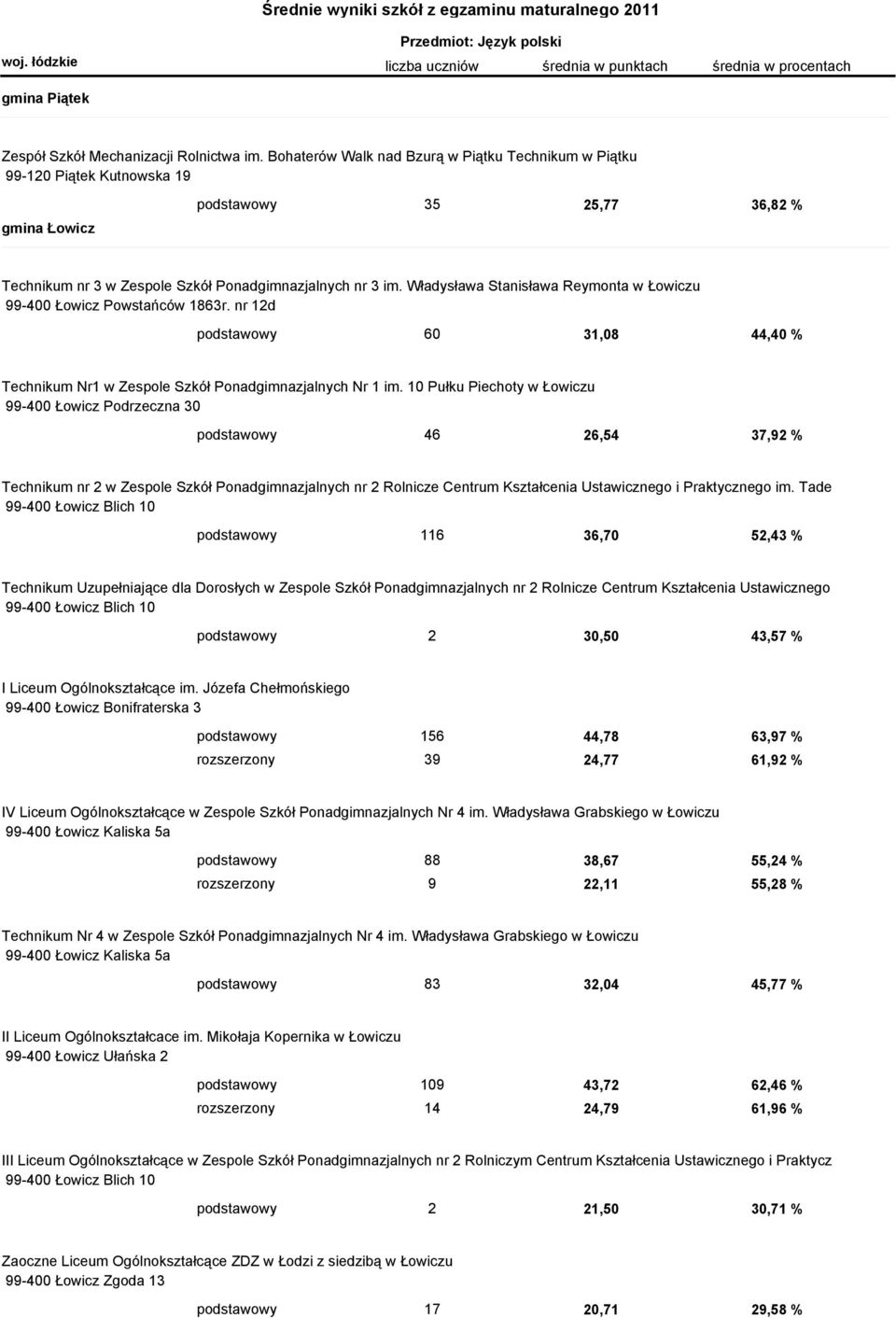 Władysława Stanisława Reymonta w Łowiczu 99-400 Łowicz Powstańców 1863r. nr 12d podstawowy 60 31,08 44,40 % Technikum Nr1 w Zespole Szkół Ponadgimnazjalnych Nr 1 im.