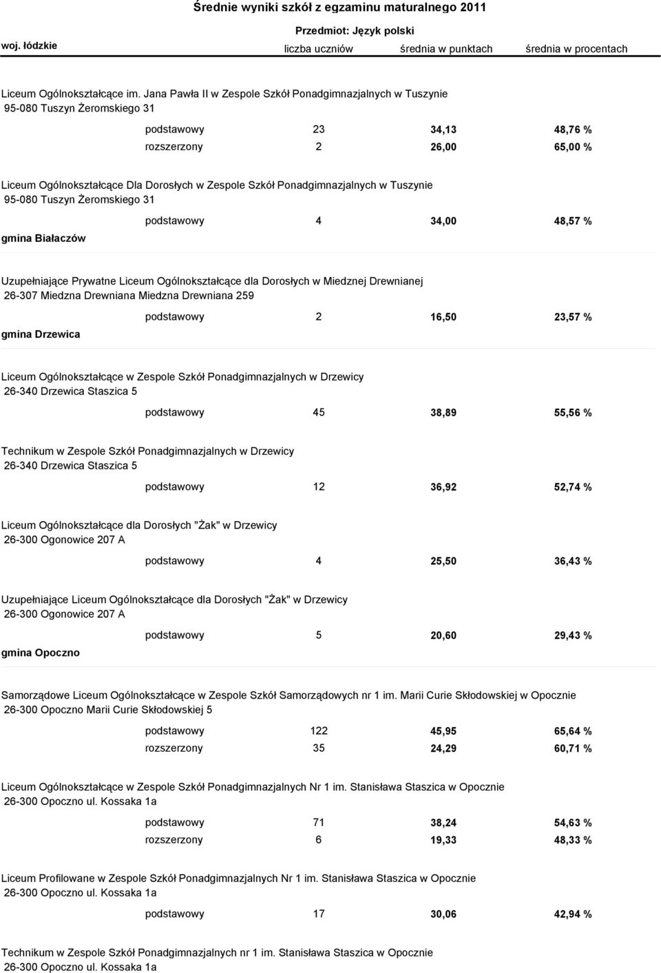 Ponadgimnazjalnych w Tuszynie 95-080 Tuszyn Żeromskiego 31 gmina Białaczów podstawowy 4 34,00 48,57 % Uzupełniające Prywatne Liceum Ogólnokształcące dla Dorosłych w Miedznej Drewnianej 26-307 Miedzna