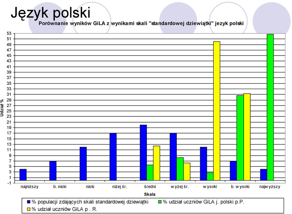 niski niski niżej śr. średni w yżej śr. w ysoki b.