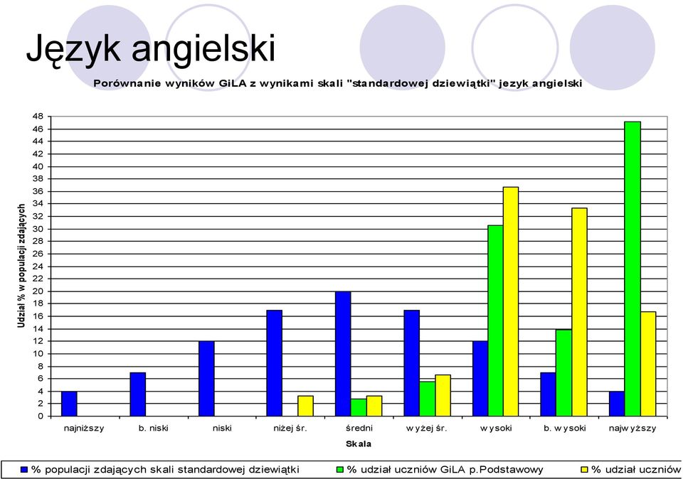 8 6 4 2 najniższy b. niski niski niżej śr. średni w yżej śr. w ysoki b.