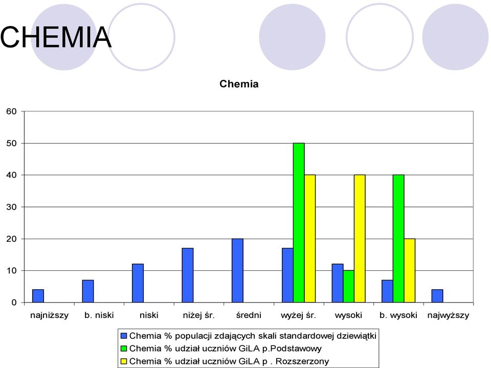 wysoki najwyższy Chemia % populacji zdających skali