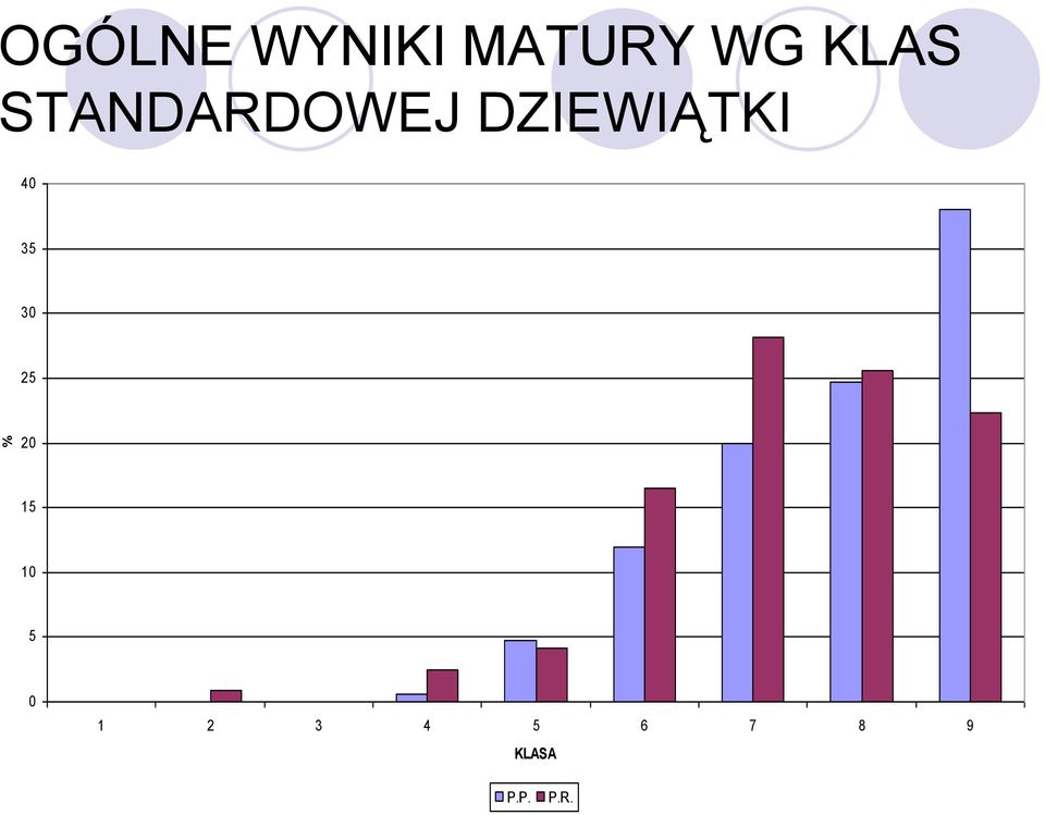 DZIEWIĄTKI 4 35 3 25 15 1