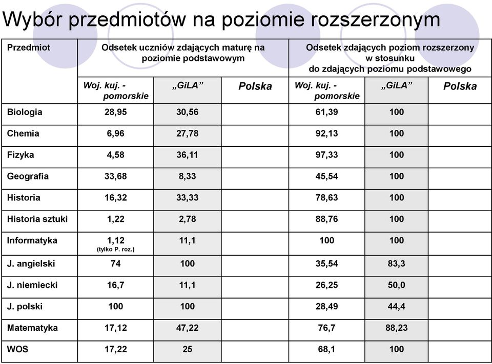 - pomorskie Odsetek zdających poziom rozszerzony w stosunku do zdających poziomu podstawowego GiLA Biologia 28,95 3,56 61,39 1 Chemia 6,96 27,78 92,13 1