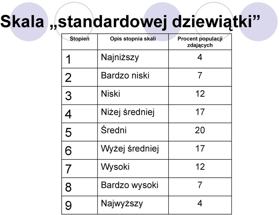 Bardzo niski 7 3 Niski 12 4 Niżej średniej 17 5 Średni