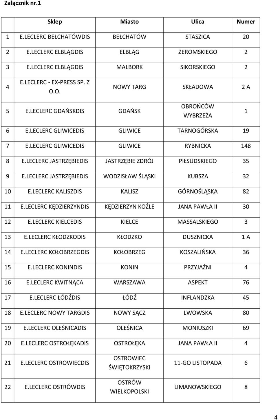 LECLERC JASTRZĘBIEDIS JASTRZĘBIE ZDRÓJ PIŁSUDSKIEGO 35 9 E.LECLERC JASTRZĘBIEDIS WODZISŁAW ŚLĄSKI KUBSZA 32 10 E.LECLERC KALISZDIS KALISZ GÓRNOŚLĄSKA 82 11 E.