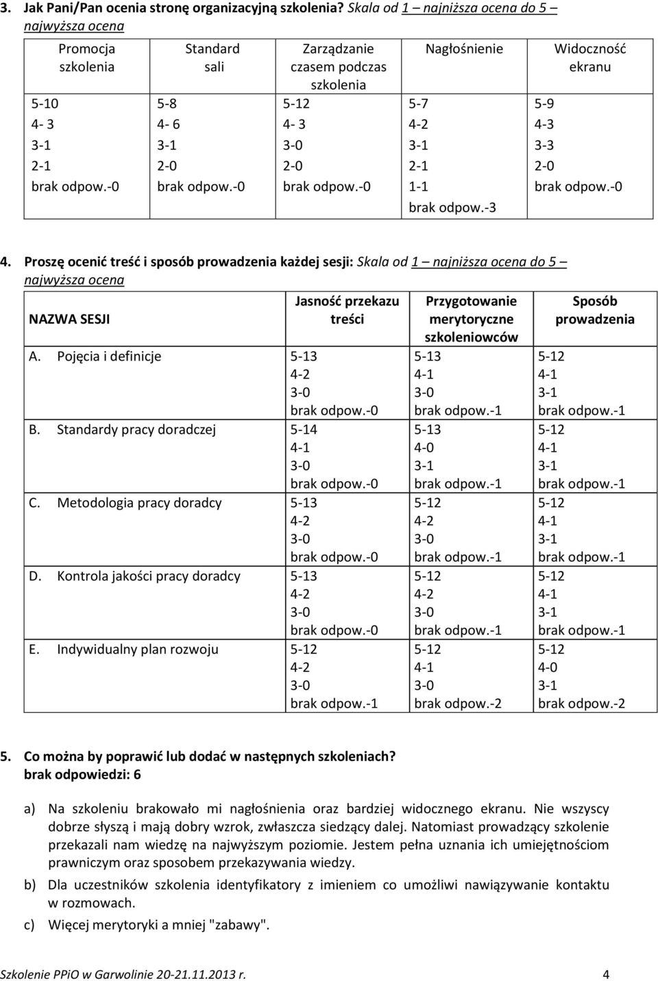 -3 Widoczność ekranu 5-9 4-3 3-3 4. Proszę ocenić treść i sposób prowadzenia każdej sesji: Skala od 1 najniższa ocena do 5 najwyższa ocena NAZWA SESJI Jasność przekazu treści A.