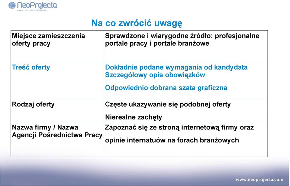 dobrana szata graficzna Rodzaj oferty Częste ukazywanie się podobnej oferty Nierealne zachęty Nazwa firmy / Nazwa