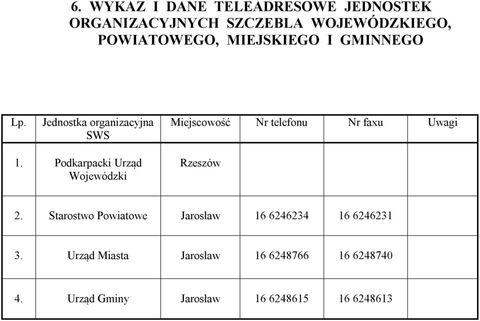 Jednostka organizacyjna SWS Miejscowość Nr telefonu Nr faxu Uwagi 1.