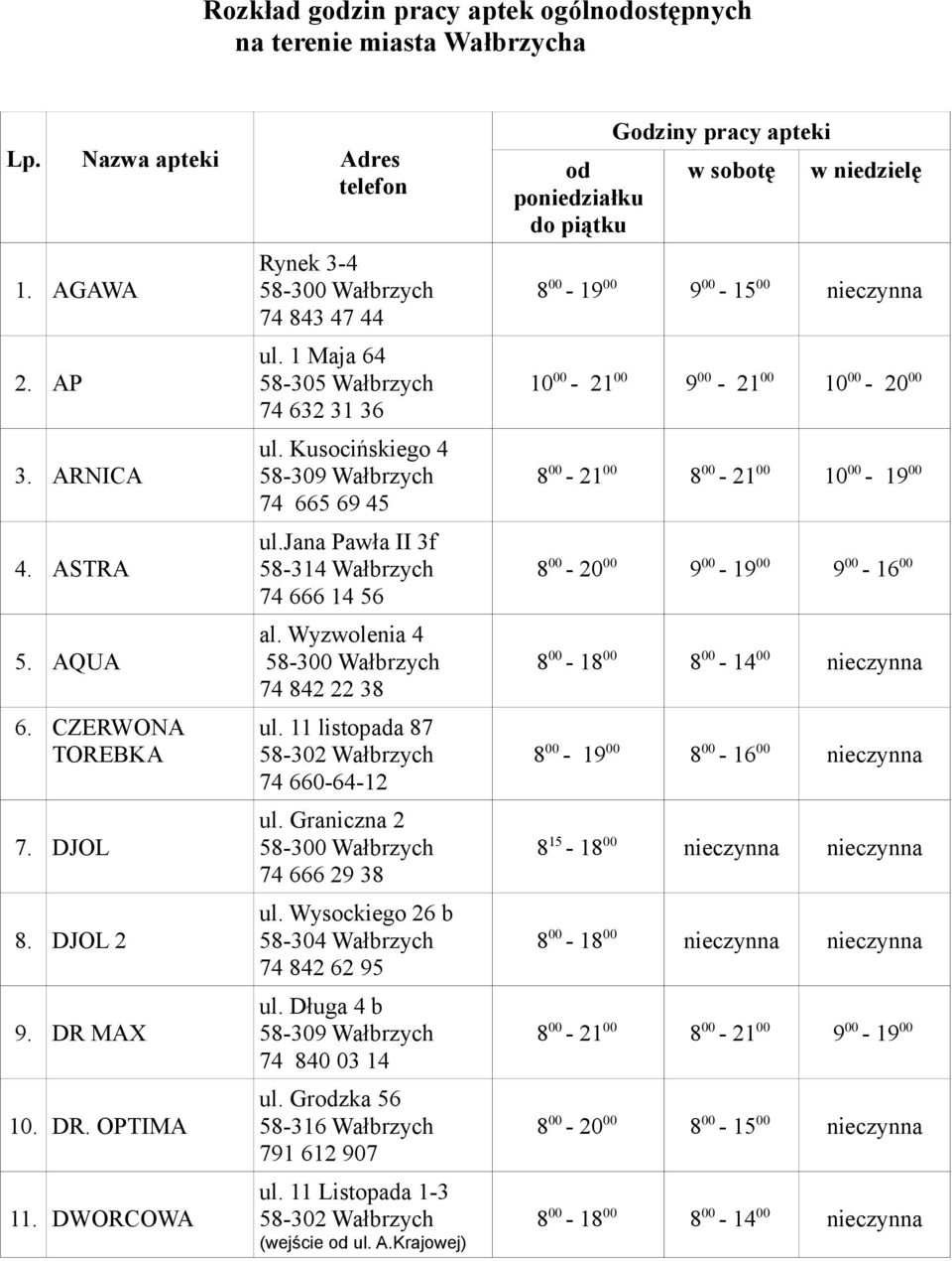 11 listopada 87 58-302 Wałbrzych 74 660-64-12 ul. Graniczna 2 74 666 29 38 ul. Wysockiego 26 b 58-304 Wałbrzych 74 842 62 95 ul. Długa 4 b 74 840 03 14 ul. Grodzka 56 791 612 907 ul.