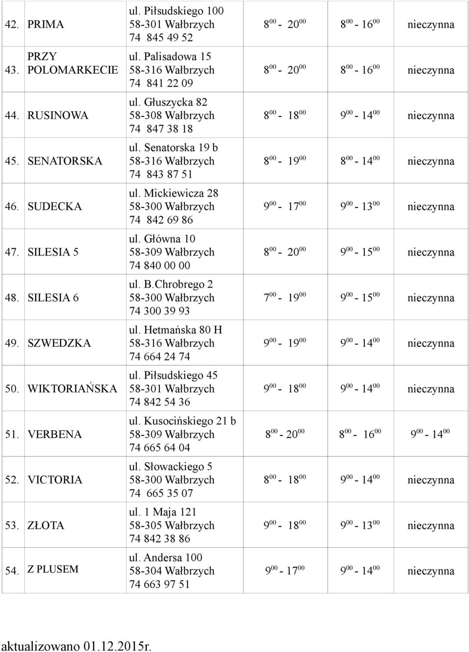 Główna 10 74 840 00 00 ul. B.Chrobrego 2 74 300 39 93 ul. Hetmańska 80 H 74 664 24 74 ul. Piłsudskiego 45 58-301 Wałbrzych 74 842 54 36 ul. Kusocińskiego 21 b 74 665 64 04 ul.