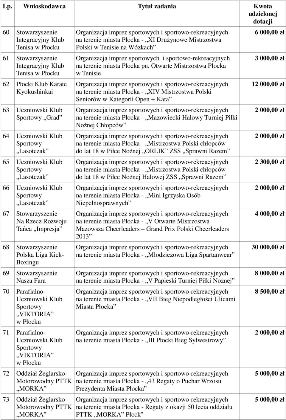 Oddział Żeglarsko- Motorowodny PTTK MORKA na terenie miasta a - XI Drużynowe Mistrzostwa Polski w Tenisie na Wózkach na terenie miasta a pn.