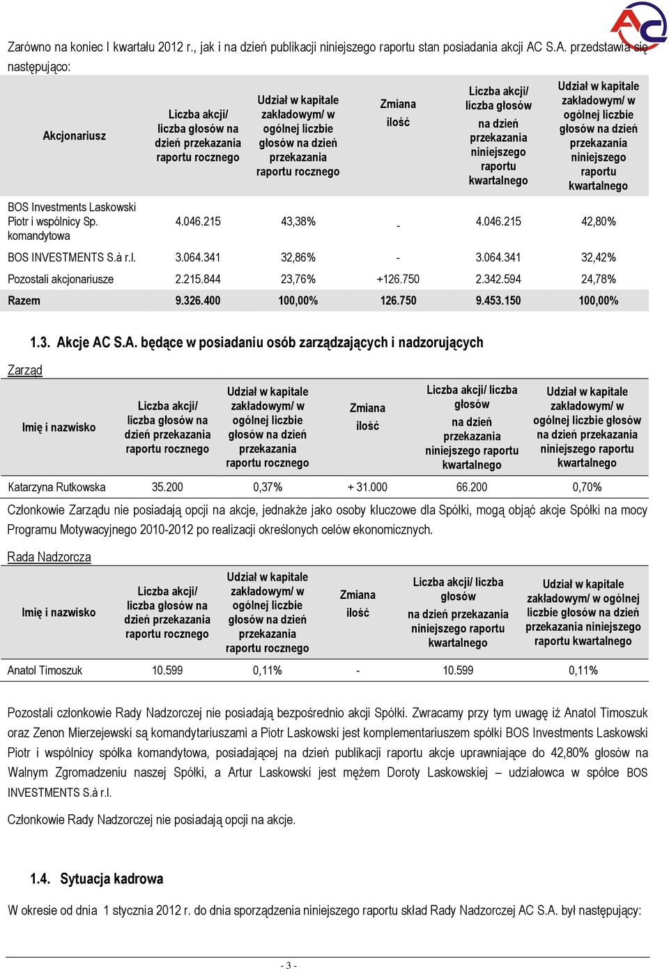 liczbie głosów na dzień niniejszego raportu BOS Investments Laskowski Piotr i wspólnicy Sp. komandytowa 4.046.215 43,38% 4.046.215 42,80% BOS INVESTMENTS S.à r.l. 3.064.