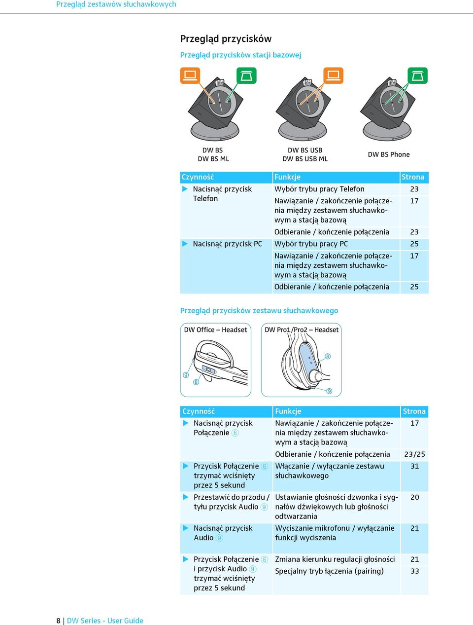 zakończenie połączenia między zestawem słuchawkowym a stacją bazową 17 Odbieranie / kończenie połączenia 25 Przegląd przycisków zestawu słuchawkowego DW Office Headset DW Pro1/Pro2 Headset 8 9 8 9