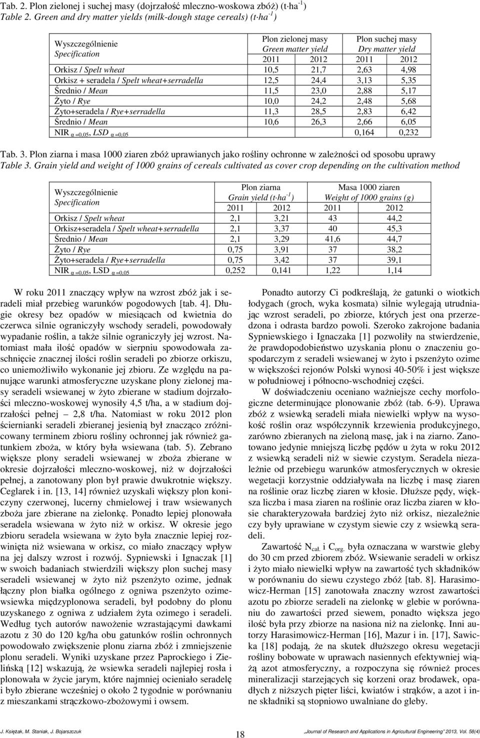 Spelt wheat+serradella 12,5 24,4 3,13 5,35 Średnio / Mean 11,5 23,0 2,88 5,17 Żyto / Rye 10,0 24,2 2,48 5,68 Żyto+seradela / Rye+serradella 11,3 28,5 2,83 6,42 Średnio / Mean 10,6 26,3 2,66 6,05 NIR