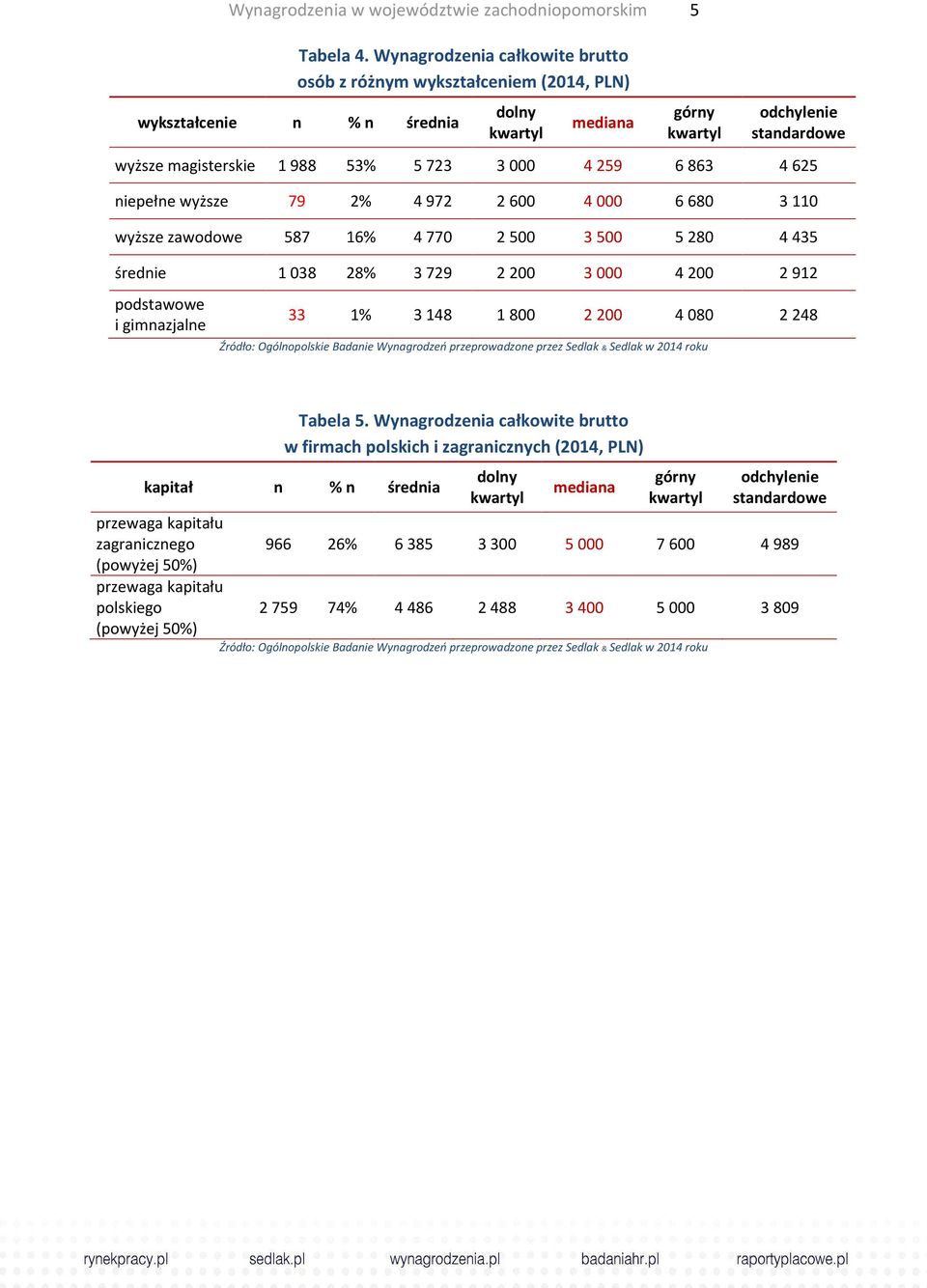 6 680 3 110 wyższe zawodowe 587 16% 4 770 2 500 3 500 5 280 4 435 średnie 1 038 28% 3 729 2 200 3 000 4 200 2 912 podstawowe i gimnazjalne 33 1% 3 148 1 800 2 200 4 080 2 248 Źródło: Ogólnopolskie