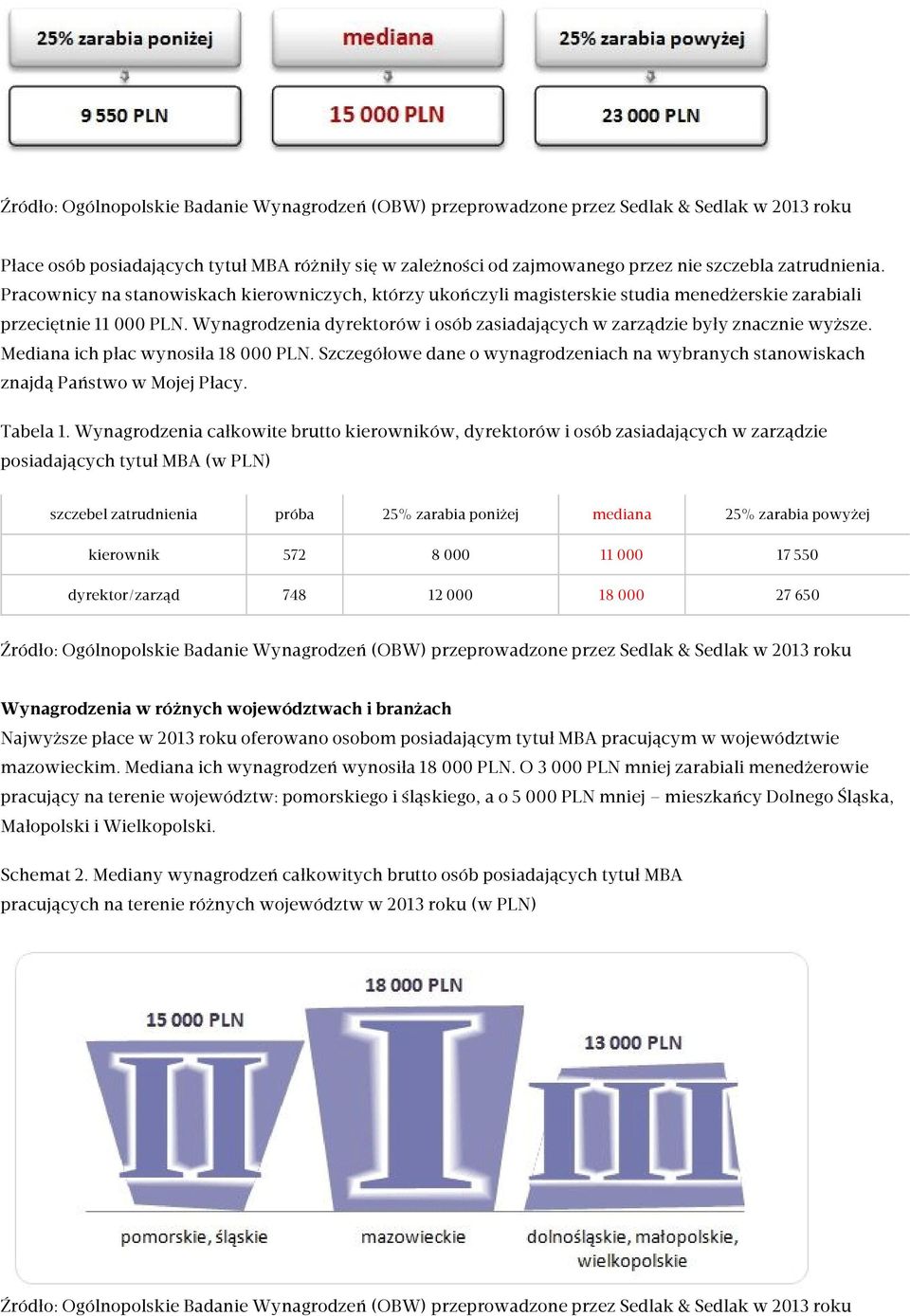 Wynagrodzenia dyrektorów i osób zasiadających w zarządzie były znacznie wyższe. Mediana ich płac wynosiła 18 000 PLN.