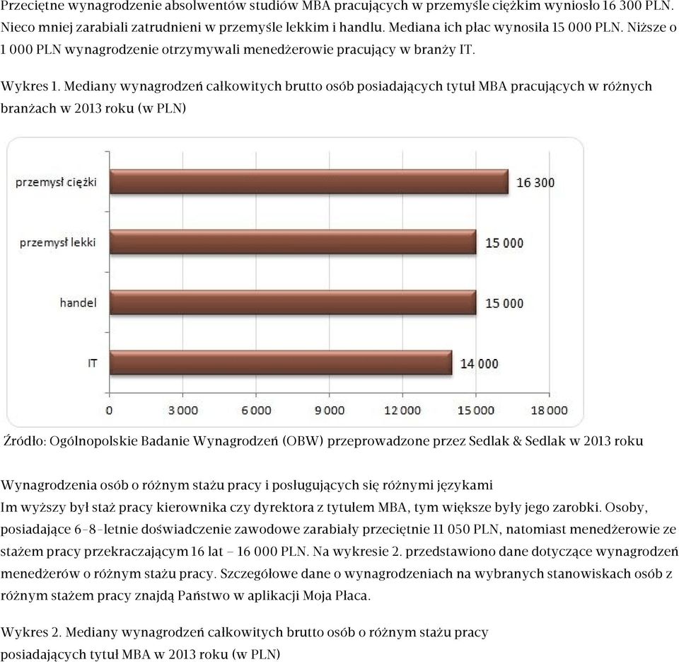 Mediany wynagrodzeń całkowitych brutto osób posiadających tytuł MBA pracujących w różnych branżach w 2013 roku (w PLN) Wynagrodzenia osób o różnym stażu pracy i posługujących się różnymi językami Im