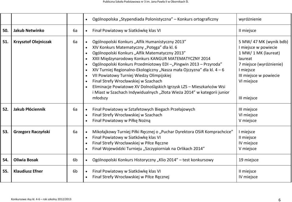 6 Ogólnopolski Konkurs Alfik Matematyczny 2013 XXII Międzynarodowy Konkurs KANGUR MATEMATYCZNY 2014 XIV Turniej Regionalno-Ekologiczny Nasza mała Ojczyzna dla kl.