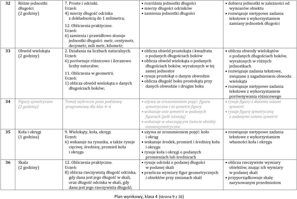 1) oblicza obwód wielokąta o danych długościach boków; Temat wykracza poza podstawę programową dla klas 4 6 9. Wielokąty, koła, okręgi.