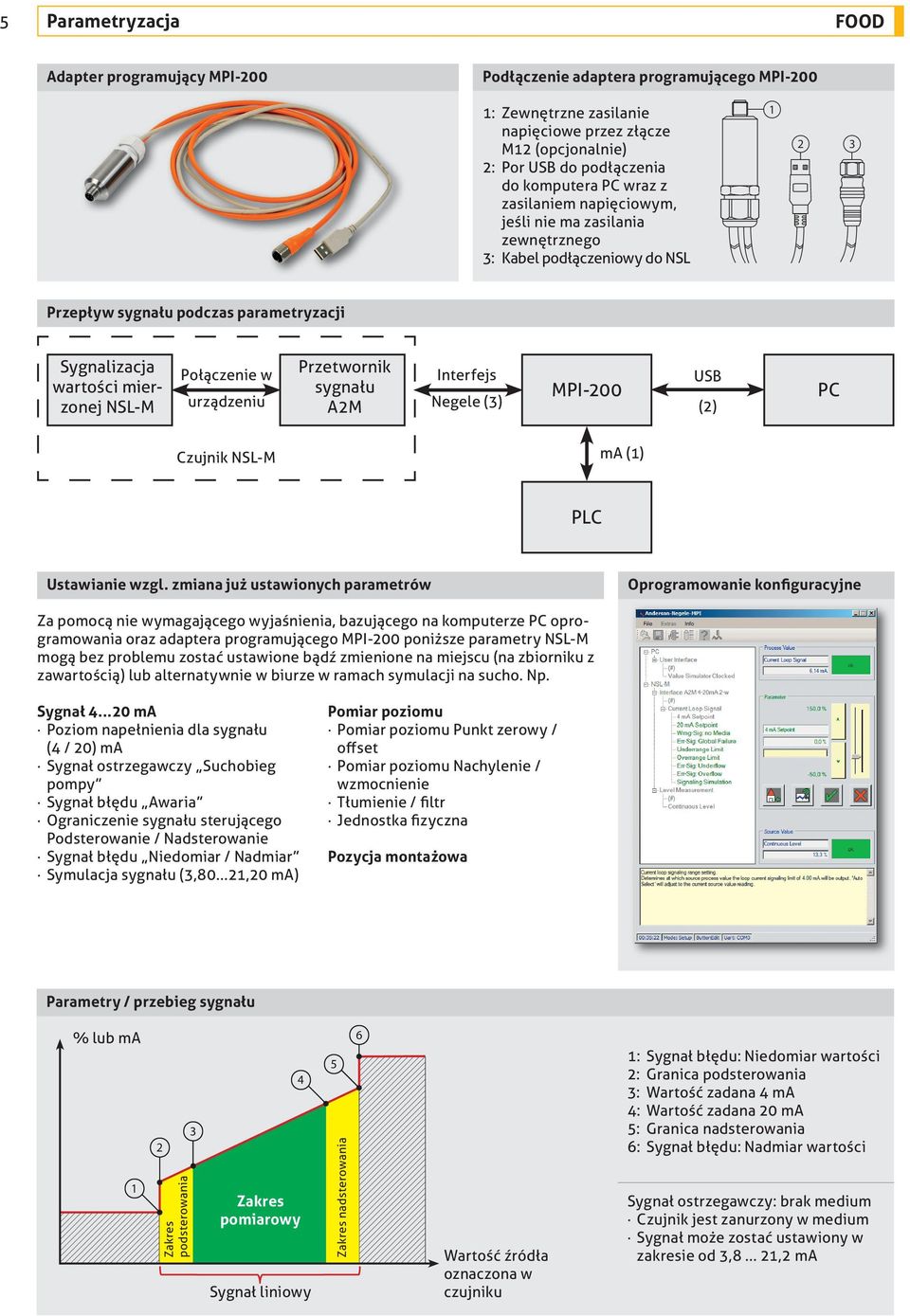 urządzeniu Przetwornik sygnału A2M Interfejs Negele (3) MPI-200 USB (2) PC Czujnik NSL-M ma (1) PLC Ustawianie wzgl.