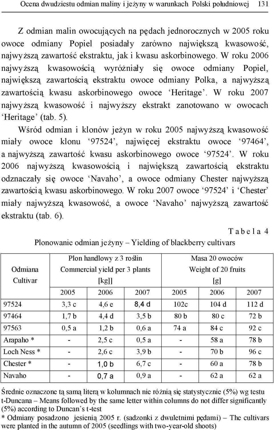 W roku 2006 najwyższą kwasowością wyróżniały się owoce odmiany Popiel, największązawartościąekstraktu owoce odmiany Polka, a najwyższą zawartościąkwasu askorbinowego owoce Heritage.