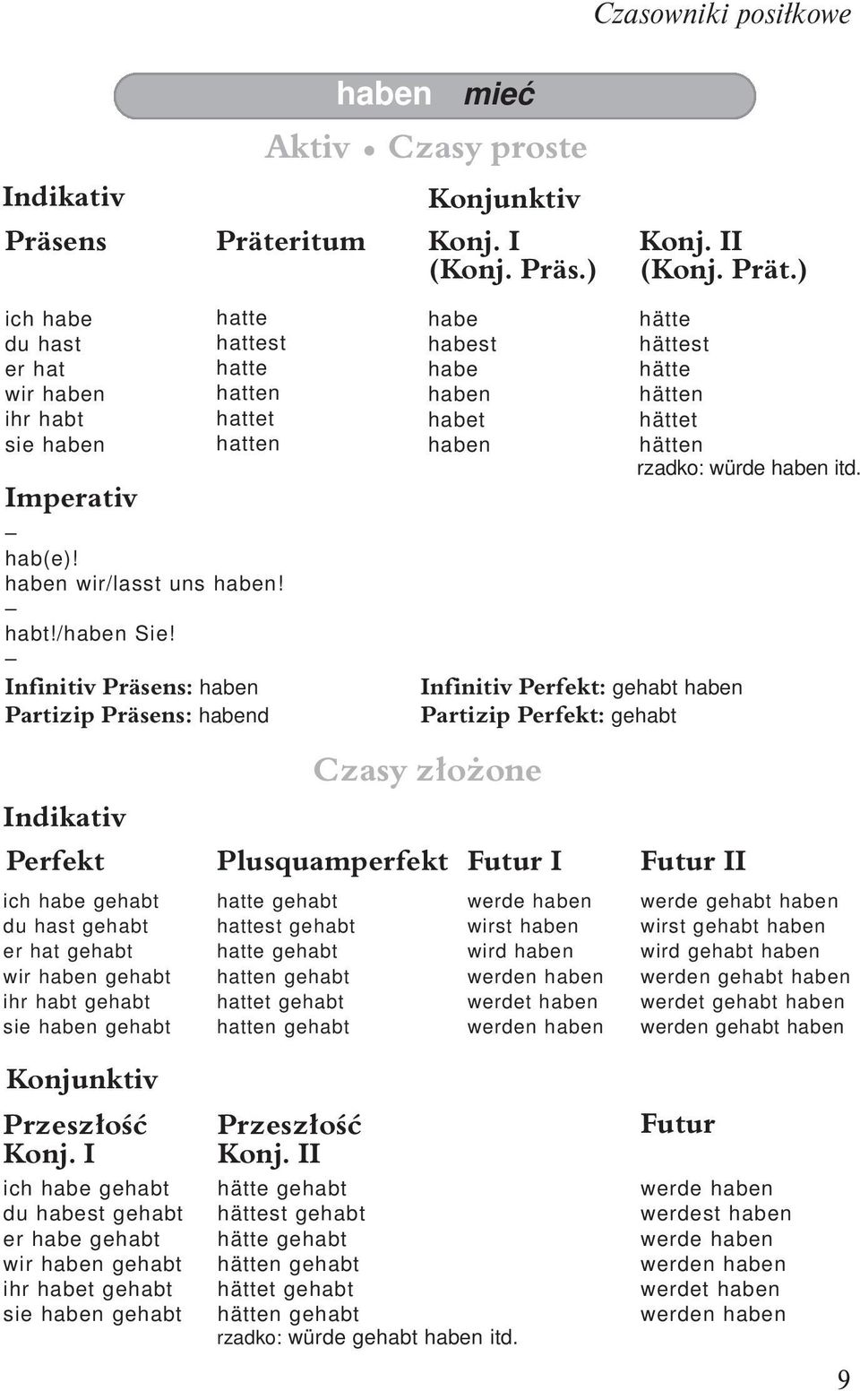 Infinitiv Präsens: haben Partizip Präsens: habend habe habest habe haben habet haben Infinitiv Perfekt: gehabt haben Partizip Perfekt: gehabt hätte hättest hätte hätten hättet hätten rzadko: würde