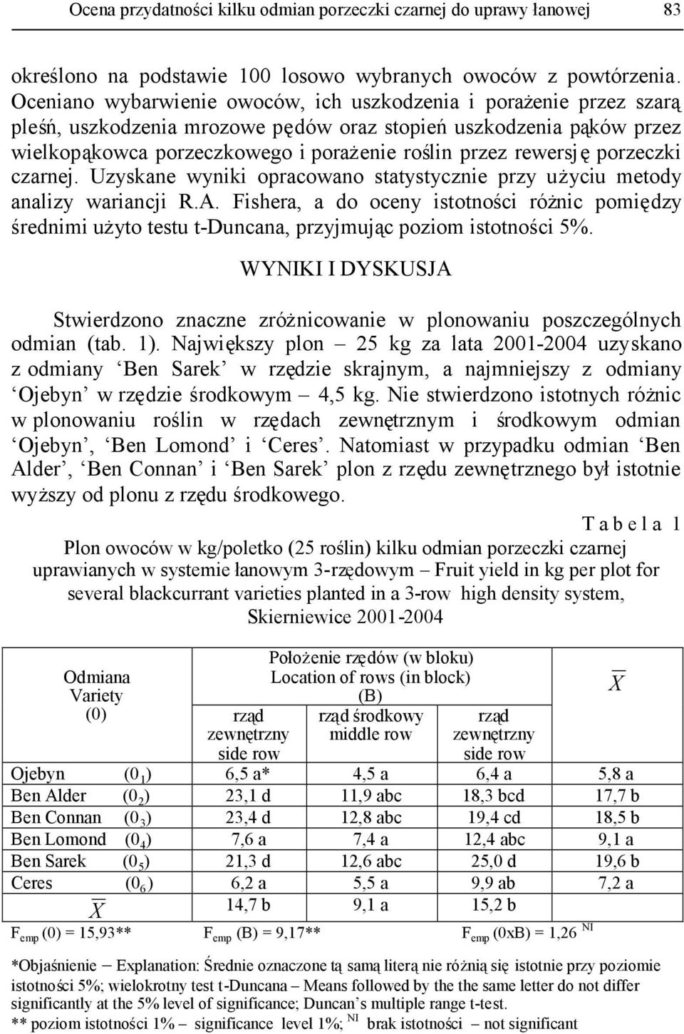 rewersjęporzeczki czarnej. Uzyskane wyniki opracowano statystycznie przy użyciu metody analizy wariancji R.A.