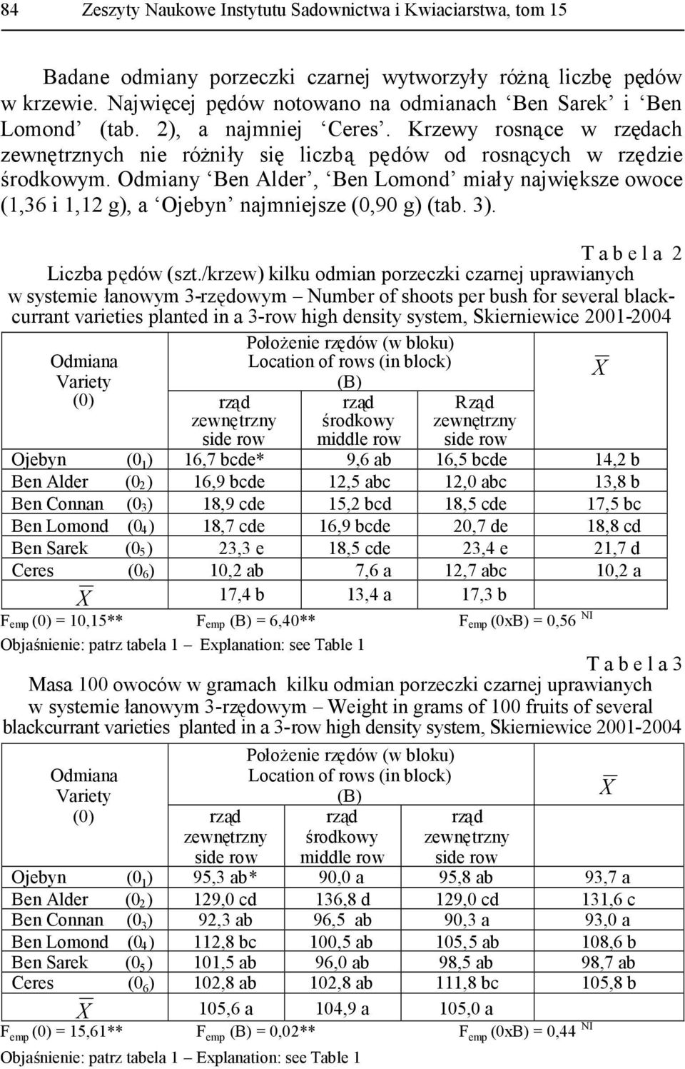 Odmiany Ben Alder, Ben Lomond miały największe owoce (1,36 i 1,12 g), a Ojebyn najmniejsze (0,90 g) (tab. 3). T a b e l a 2 Liczba pędów (szt.