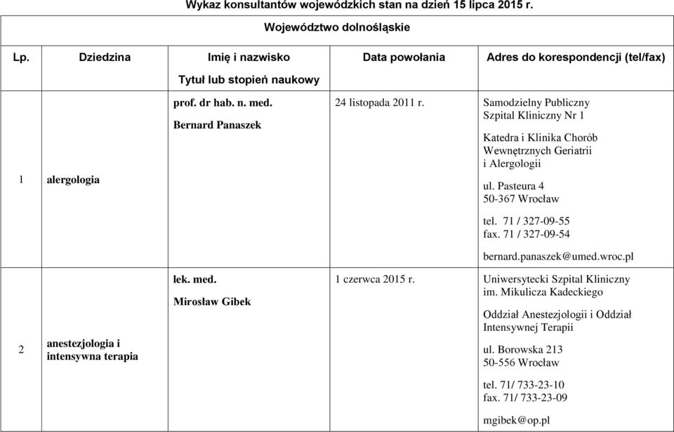 Samodzielny Publiczny Szpital Kliniczny Nr 1 Katedra i Klinika Chorób Wewnętrznych Geriatrii i Alergologii ul. Pasteura 4 50-367 Wrocław tel. 71 / 327-09-55 fax.