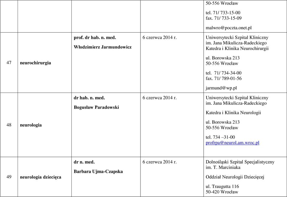 Bogusław Paradowski 6 czerwca 2014 r. Uniwersytecki Szpital Kliniczny im. Jana Mikulicza-Radeckiego Katedra i Klinika Neurologii 48 neurologia tel.