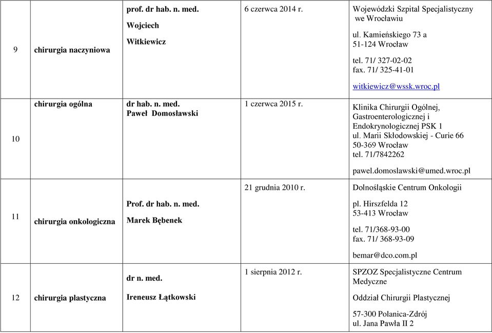 Marii Skłodowskiej - Curie 66 50-369 Wrocław tel. 71/7842262 pawel.domoslawski@umed.wroc.pl 21 grudnia 2010 r. Dolnośląskie Centrum Onkologii 11 chirurgia onkologiczna Prof. dr hab. n. med.