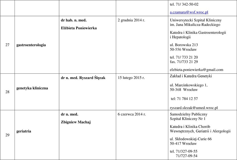 com Ryszard Ślęzak 15 lutego 2015 r. Zakład i Katedra Genetyki 28 genetyka kliniczna ul. Marcinkowskiego 1, 50-368 Wrocław tel: 71 784 12 57 ryszard.slezak@umed.wroc.