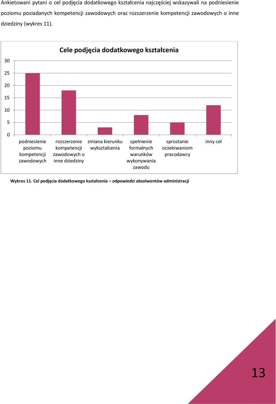 30 Cele podjęcia dodatkowego kształcenia 25 20 15 10 5 0 podniesienie poziomu kompetencji zawodowych rozszerzenie kompetencji zawodowych o inne