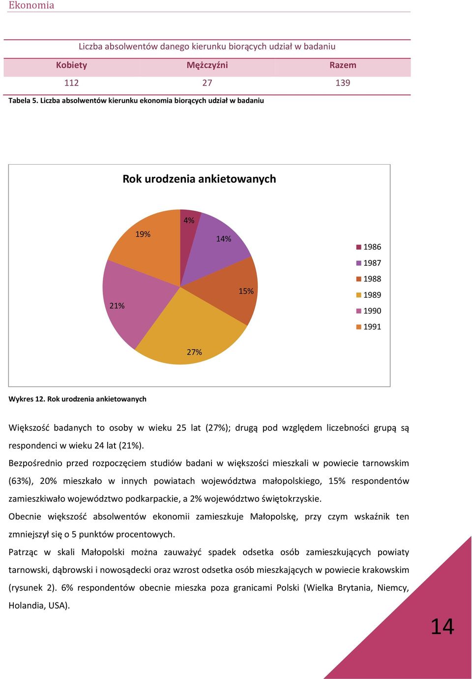 Rok urodzenia ankietowanych Większość badanych to osoby w wieku 25 lat (27%); drugą pod względem liczebności grupą są respondenci w wieku 24 lat (21%).