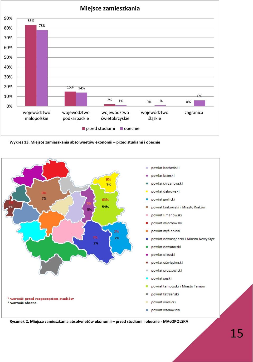 studiami obecnie Wykres 13.