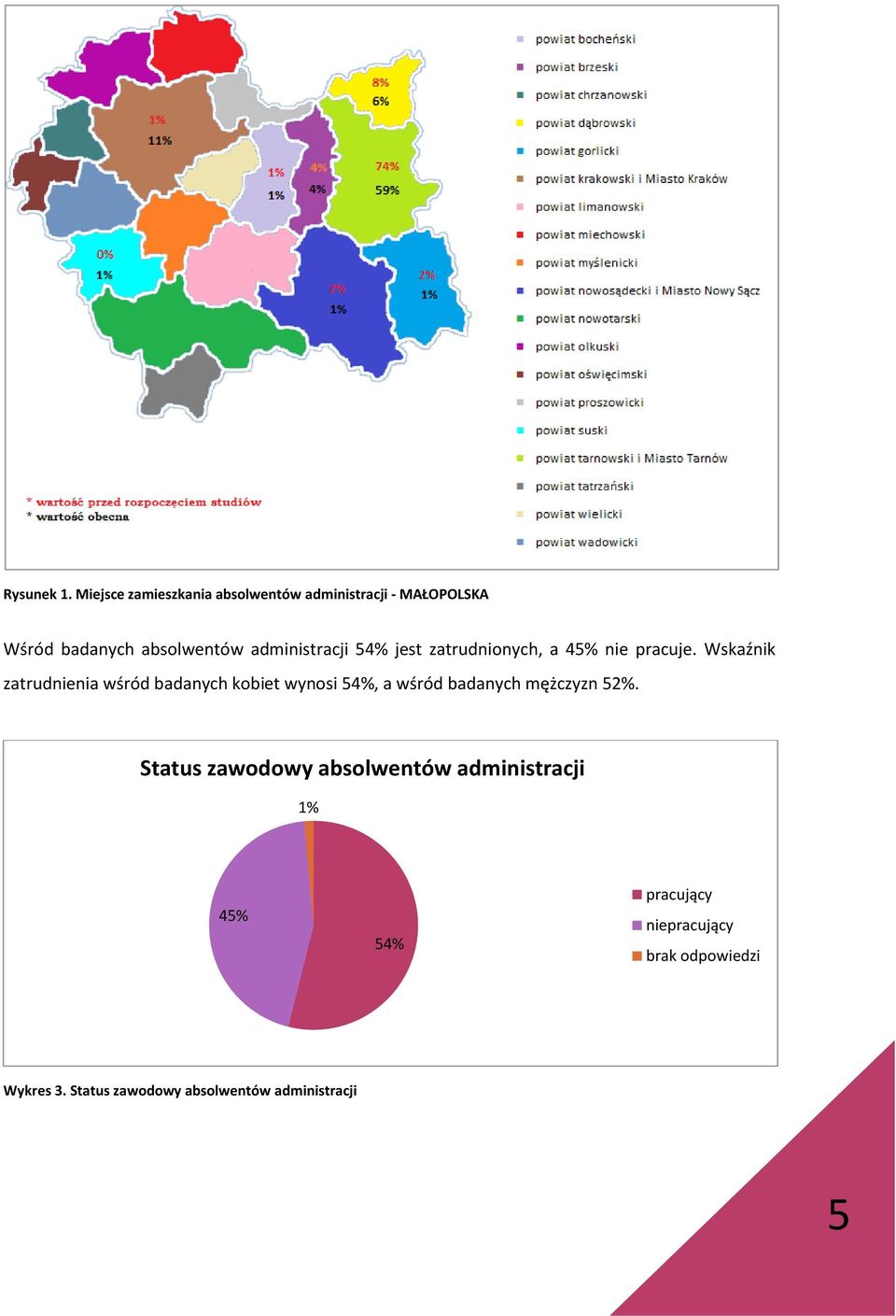 administracji 54% jest zatrudnionych, a 45% nie pracuje.