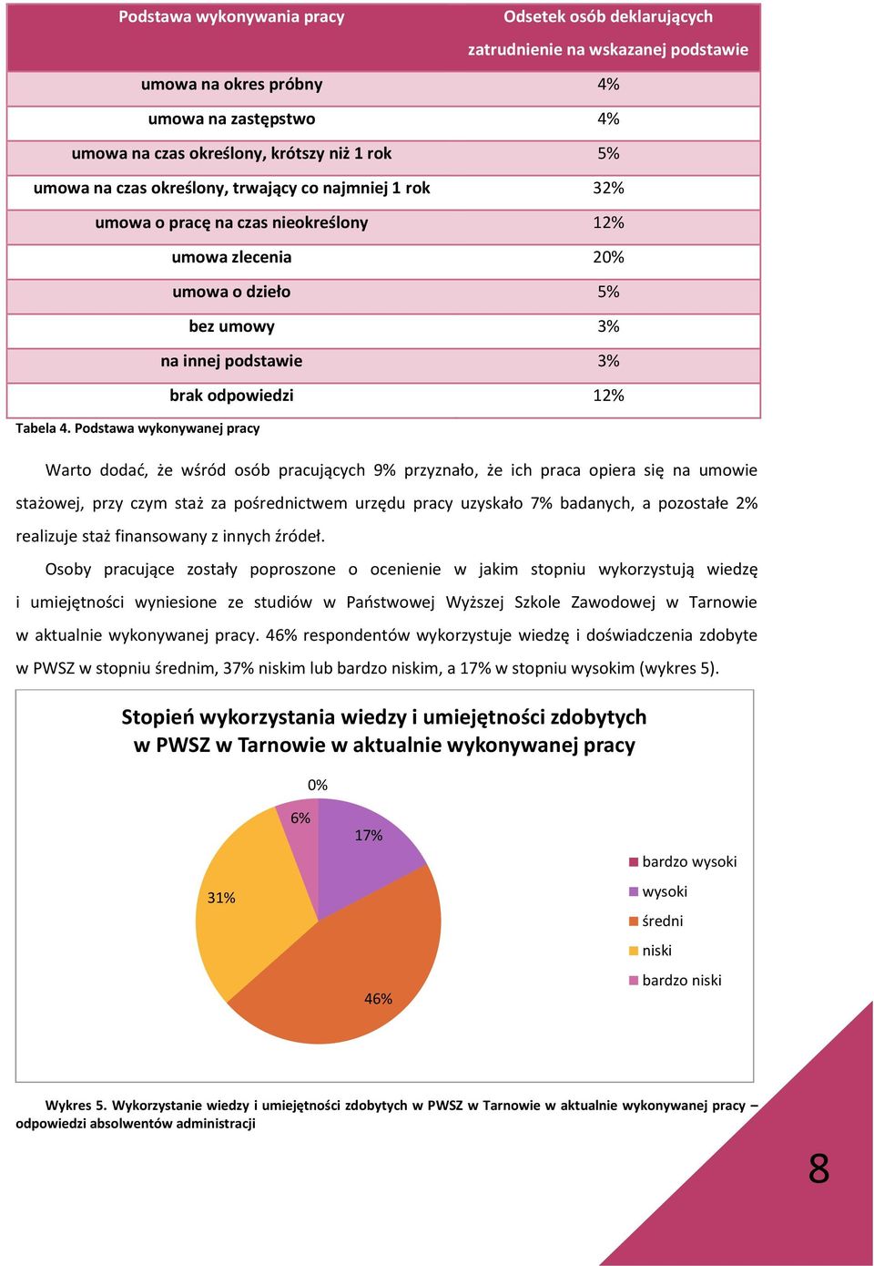 Podstawa wykonywanej pracy umowa zlecenia 2 umowa o dzieło 5% bez umowy 3% na innej podstawie 3% brak odpowiedzi 12% Warto dodać, że wśród osób pracujących 9% przyznało, że ich praca opiera się na