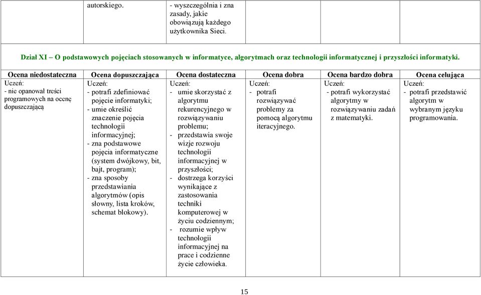 - potrafi zdefiniować pojęcie informatyki; - umie określić znaczenie pojęcia technologii informacyjnej; - zna podstawowe pojęcia informatyczne (system dwójkowy, bit, bajt, program); - zna sposoby