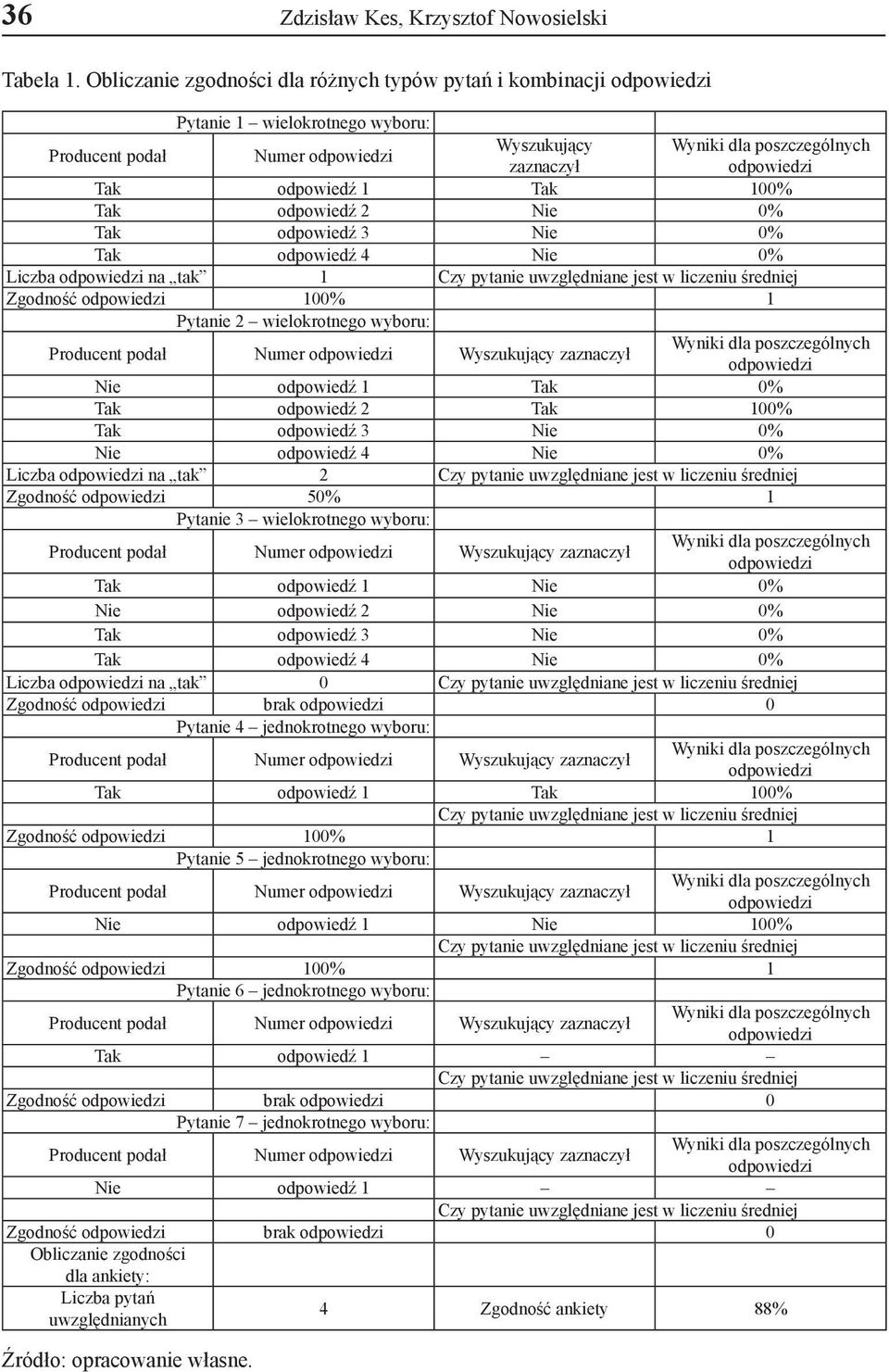 2 Nie 0% Tak odpowiedź 3 Nie 0% Tak odpowiedź 4 Nie 0% Liczba na tak 1 Czy pytanie uwzględniane jest w liczeniu średniej Zgodność 100% 1 Pytanie 2 wielokrotnego wyboru: Producent podał Numer