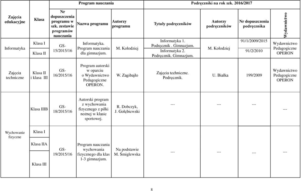 Kołodziej 91/1/2009/2015 91/2/2010 OPERON techniczne i klasa III 16/2015/16 Program autorski w oparciu o OPERON. W. Zagibajło techniczne.