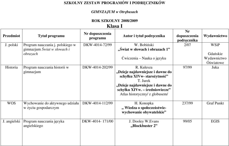 Bobiński,,Świat w słowach i obrazach 1 Nauka o języku R. Kulesza,,Dzieje najdawniejsze i dawne do schyłku XIVw- staroŝytność T. Jurek,,Dzieje najdawniejsze i dawne do schyłku XIVw.