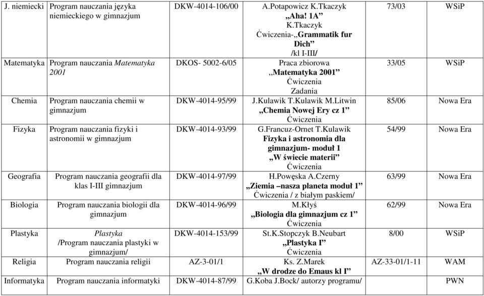DKW-4014-97/99 DKW-4014-96/99 DKW-4014-153/99 A.Potapowicz K.Tkaczyk,,Aha! 1A K.Tkaczyk -,,Grammatik fur Dich /kl I-III/ Praca zbiorowa,,matematyka 2001 Zadania J.Kulawik T.Kulawik M.