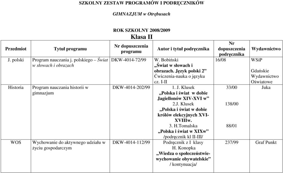 DKW-4014-202/99 DKW-4014-112/99 Autor i tytuł podręcznika W. Bobiński,,Świat w słowach i obrazach. Język polski 2 -nauka o języku cz. I-II 1. J. Klusek,,Polska i świat w dobie Jagiellonów XIV-XVI w 2.