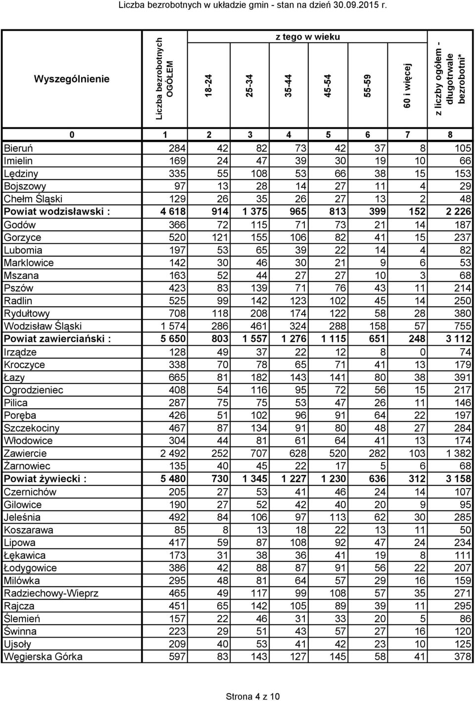 39 22 14 4 82 Marklowice 142 30 46 30 21 9 6 53 Mszana 163 52 44 27 27 10 3 68 Pszów 423 83 139 71 76 43 11 214 Radlin 525 99 142 123 102 45 14 250 Rydułtowy 708 118 208 174 122 58 28 380 Wodzisław