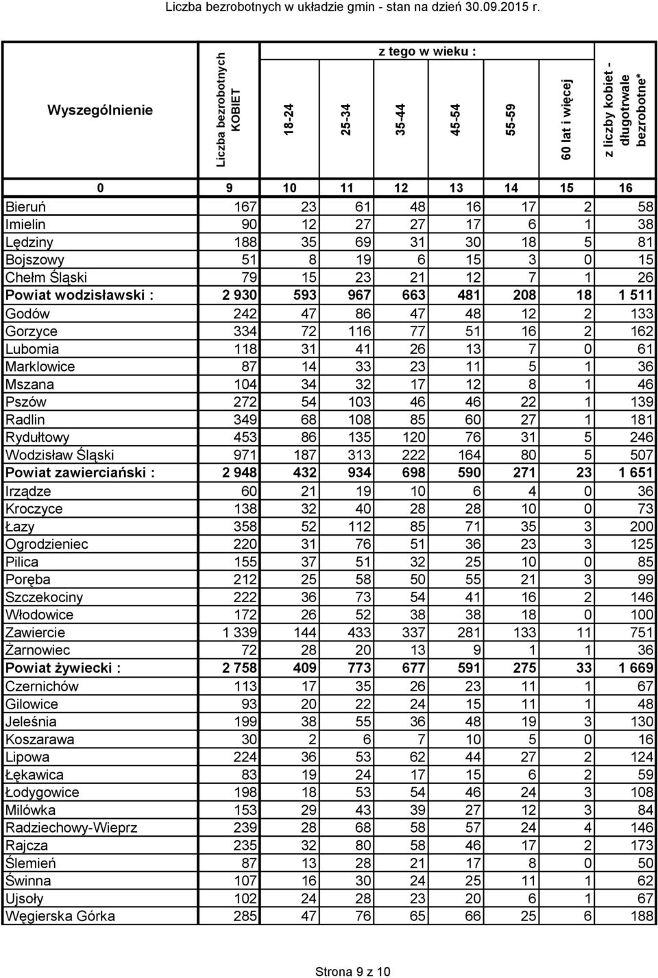 Jeleśnia Koszarawa Lipowa Łękawica Łodygowice Milówka Radziechowy-Wieprz Rajcza Ślemień Świnna Ujsoły Węgierska Górka 9 10 11 12 13 14 15 16 167 23 61 48 16 17 2 58 90 12 27 27 17 6 1 38 188 35 69 31