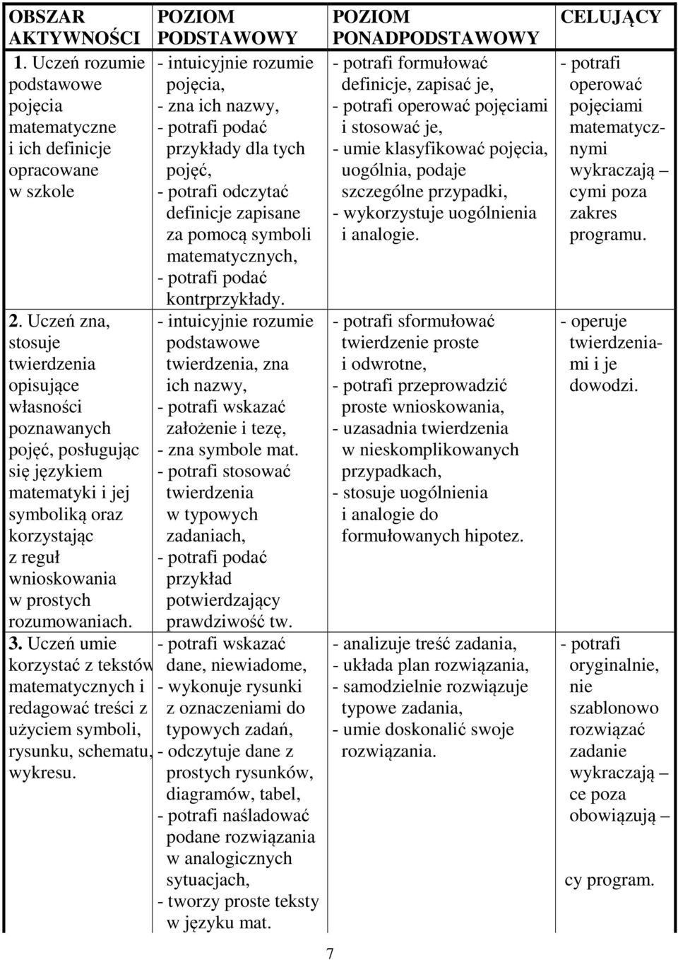 Uczeń umie korzystać z tekstów matematycznych i redagować treści z użyciem symboli, rysunku, schematu, wykresu.