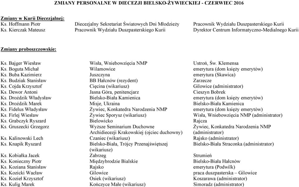 Kierczak Mateusz Pracownik Wydziału Duszpasterskiego Kurii Dyrektor Centrum Informatyczno-Medialnego Kurii Zmiany proboszczowskie: Ks. Bajger Wiesław Wisła, Wniebowzięcia NMP Ustroń, Św. Klemensa Ks.